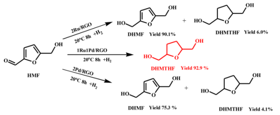 tan课题组--在室温下双金属rupd/石墨烯催化剂上进行5-羟甲基糠醛的