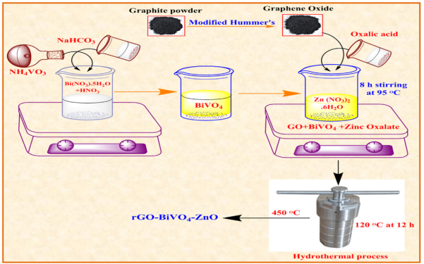通过水热法合成了高效的rgo-bivo 4-zno光催化剂,并