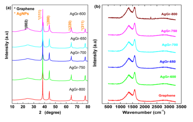 swain课题组--生物质衍生银修饰石墨烯的电容和传感响应
